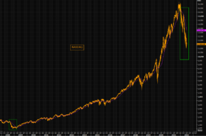 This chart shows the extremity of the downside move in the NASDAQ