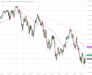 S&P 500 chart from january 2022