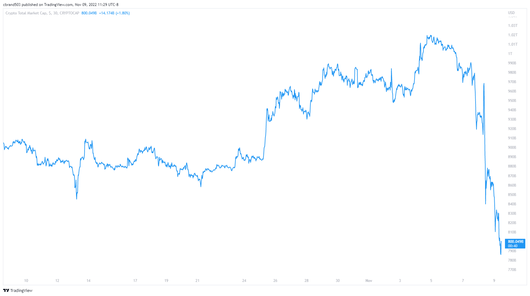 Crypto Total Market Cap chart courtesy of TradingView.com