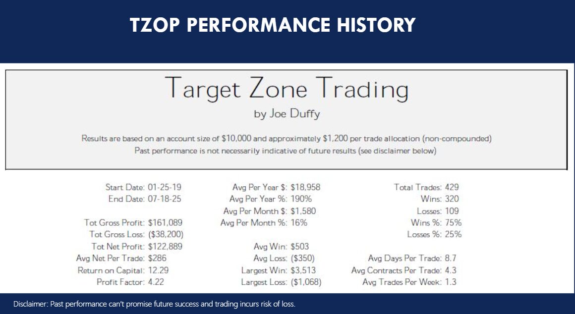 Target Zone Options Performance