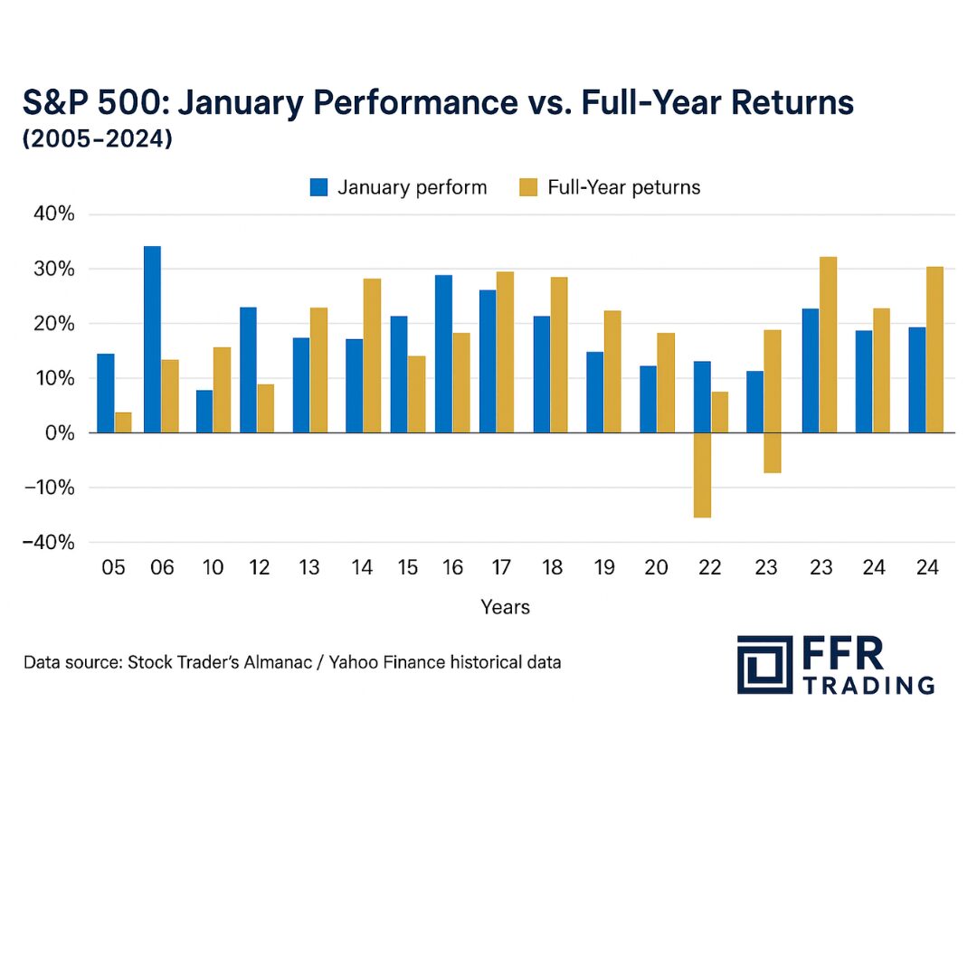 January Stock Market Effect