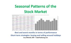 market performance after Thanksgiving chart