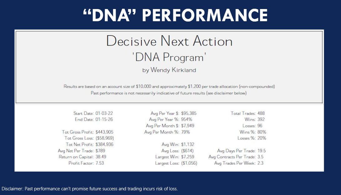 Wendy Kirkland DNA Options performance