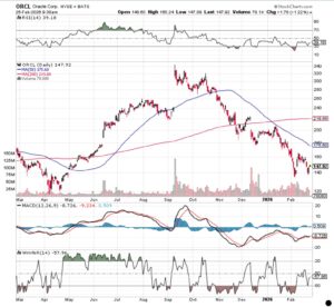 Oracle Stock