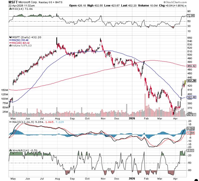 Microsoft stock analysis chart showing MSFT rebound and potential move toward $480 resistance