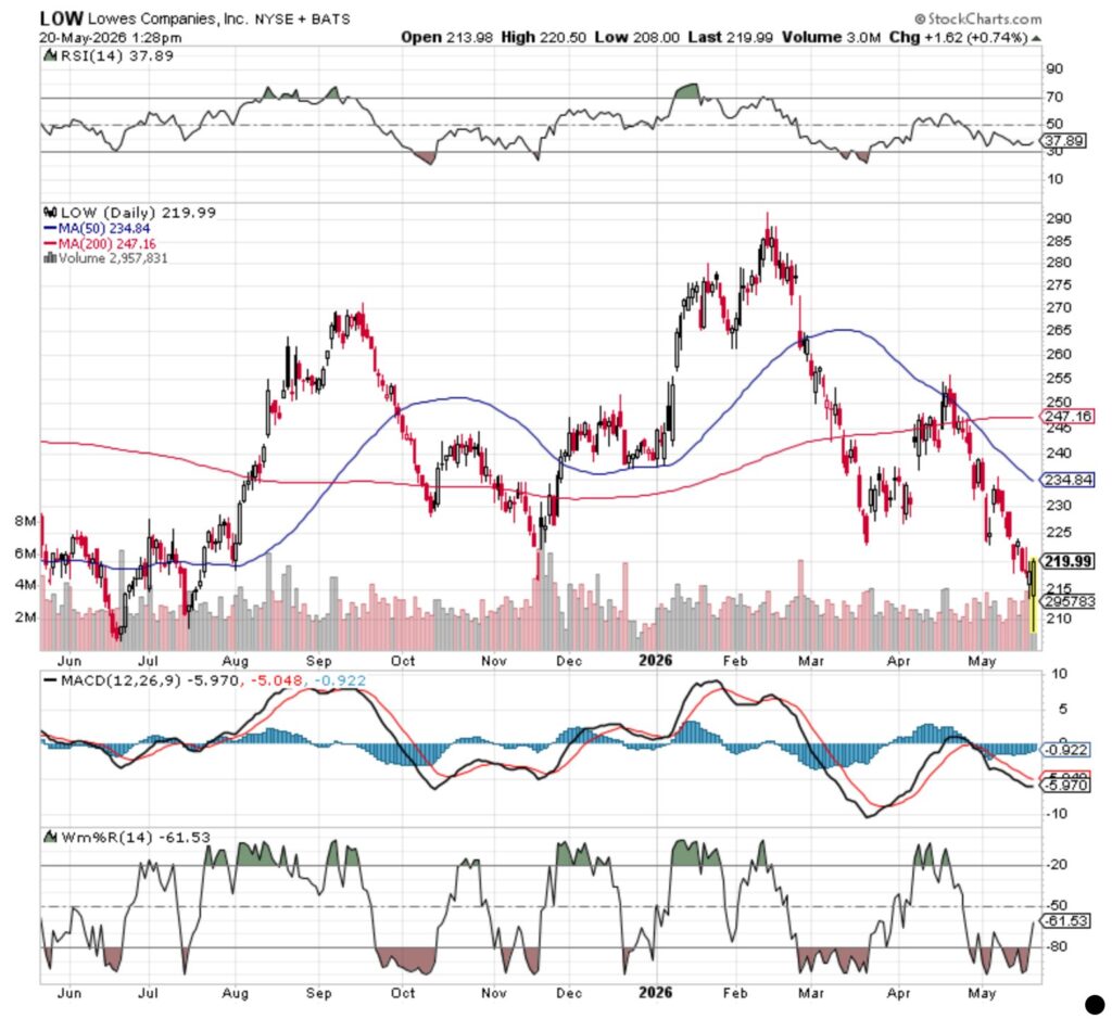 Lowe’s stock pullback after earnings chart showing LOW oversold technical setup