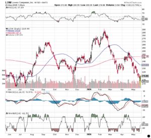 Lowe’s stock pullback after earnings chart showing LOW oversold technical setup