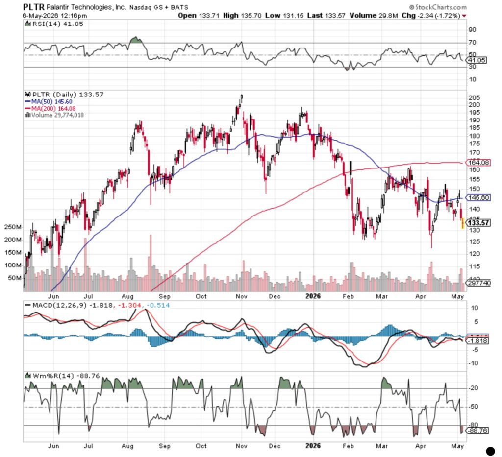 Palantir PLTR stock chart following earnings and AI growth analysis