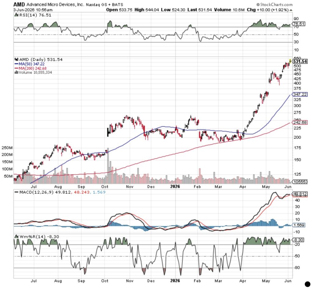 AMD Chart