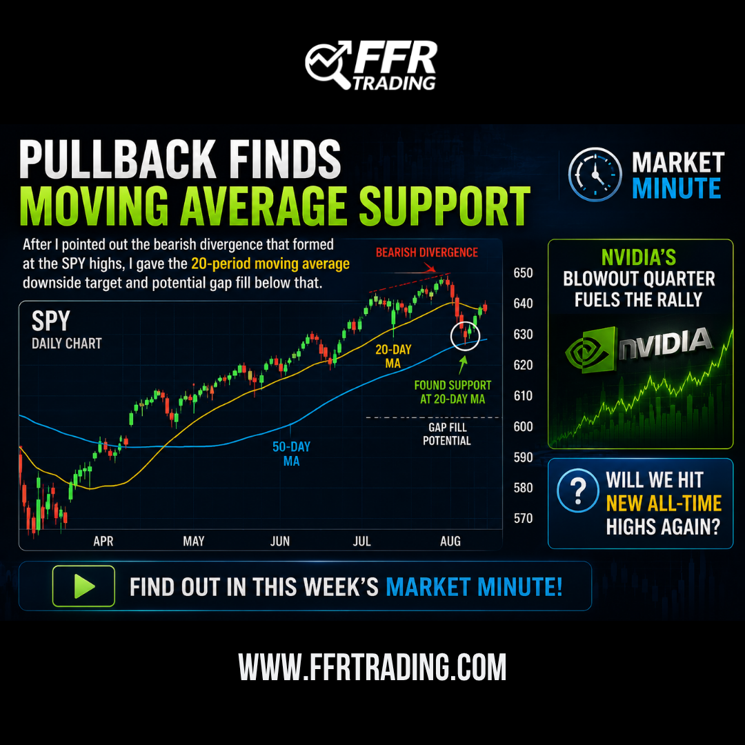 SPY pullback finds 20-day moving average support as market rebounds toward all-time highs