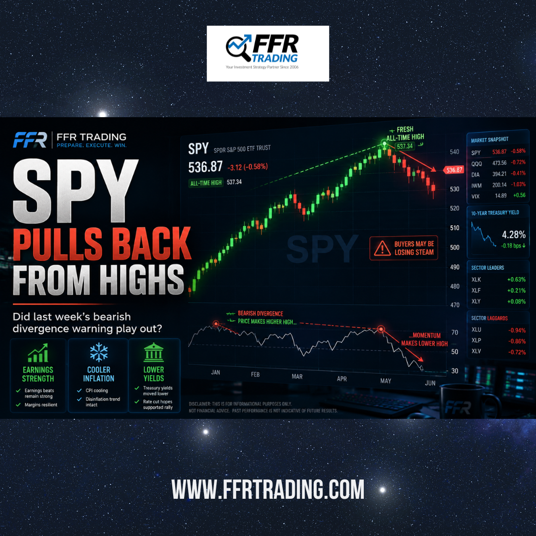 SPY pullback from record highs as bearish divergence signals weakening momentum