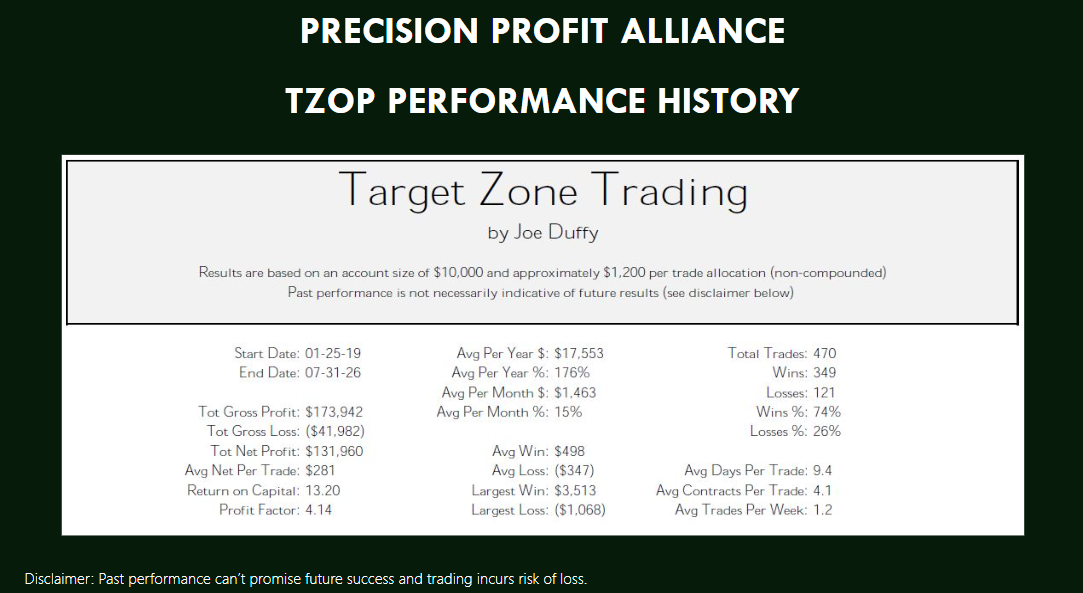 Target Zone Options Performance