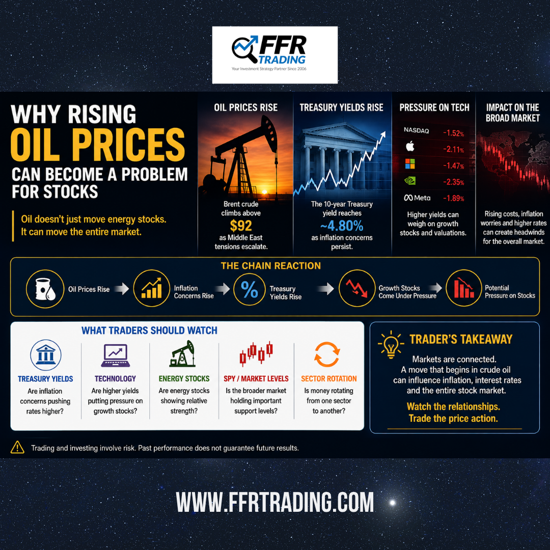 Oil prices and stocks showing rising crude oil, Treasury yields and pressure on technology shares